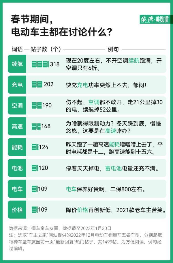 冬天续航“骨折”，不敢开空调…新能源车主春运遇到这些尴尬-有驾