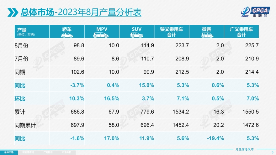 乘联会：8月乘用车批发销量223.7万辆 同比提升6.5% 轿车/MPV市场增速下滑