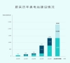 不卷价格战，蔚来加固换电护城河以每年1000座加速布局