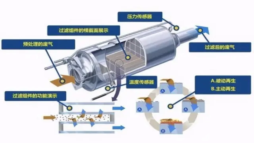 颗粒捕捉器是什么，购买带颗粒捕捉器的车子应该注意什么？