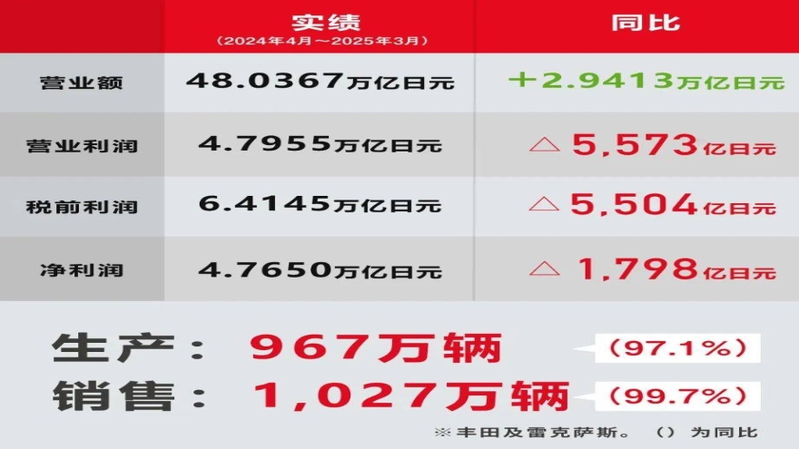 燃油车的红利，丰田还能吃多久？